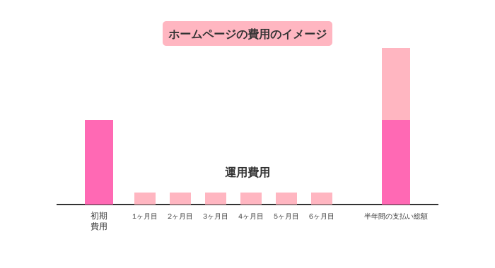 ホームページの費用のイメージ