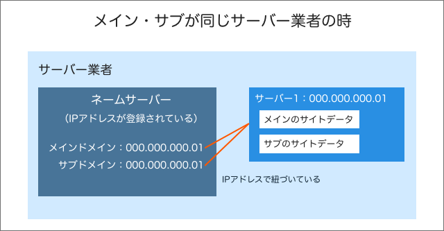 メイン・サブが同じサーバー業者の場合