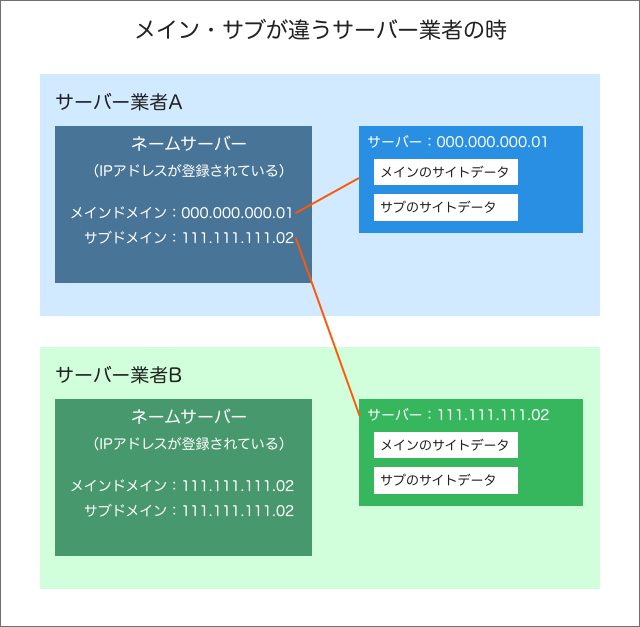 メイン・サブが違うサーバー業者の場合