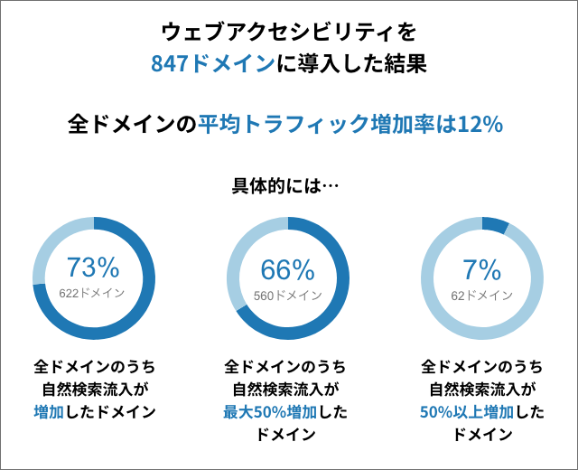 アクセシビリティを847ドメイン導入した結果